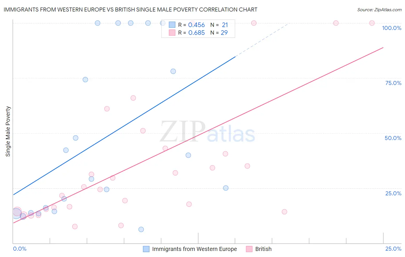 Immigrants from Western Europe vs British Single Male Poverty