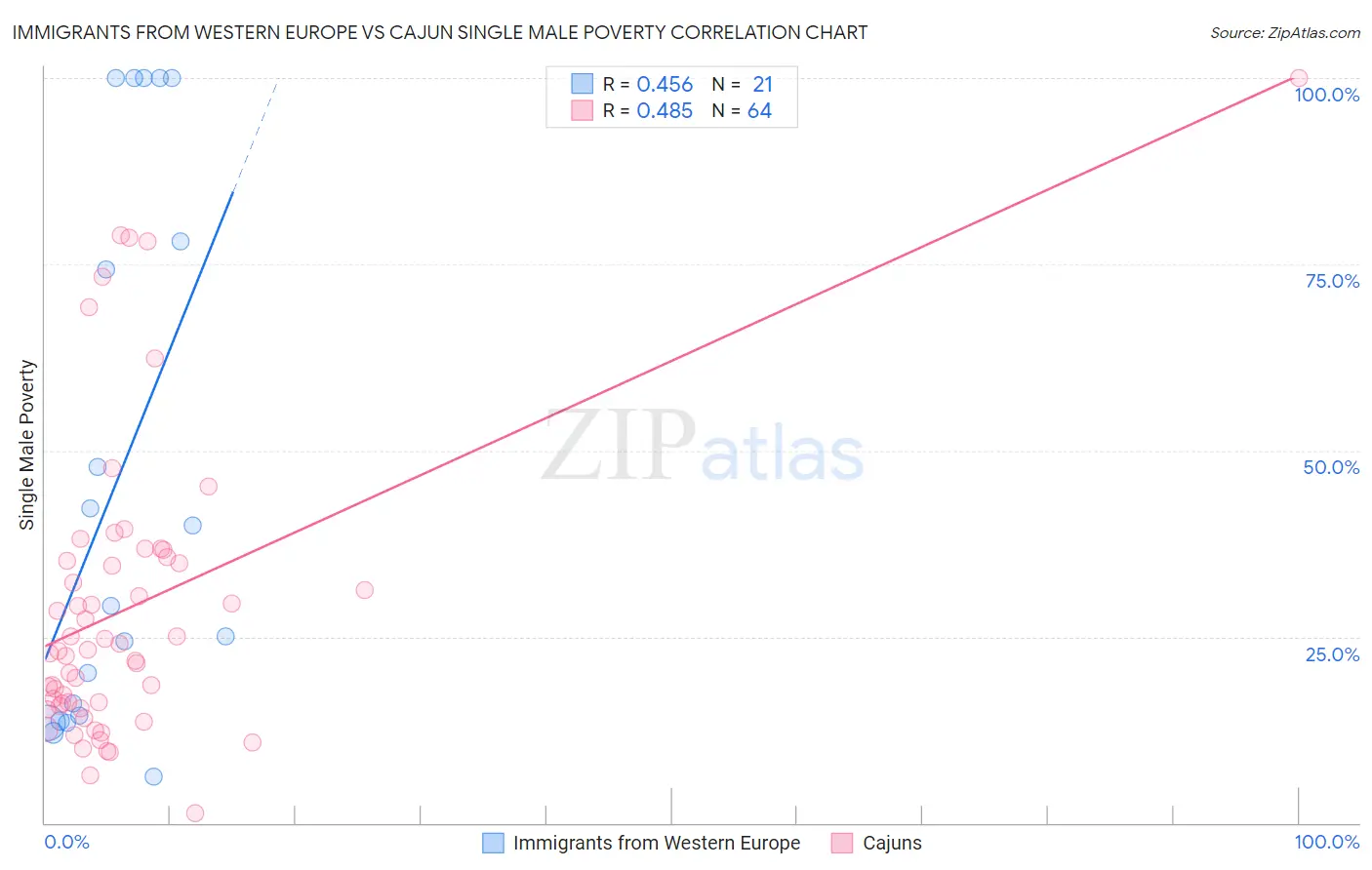 Immigrants from Western Europe vs Cajun Single Male Poverty