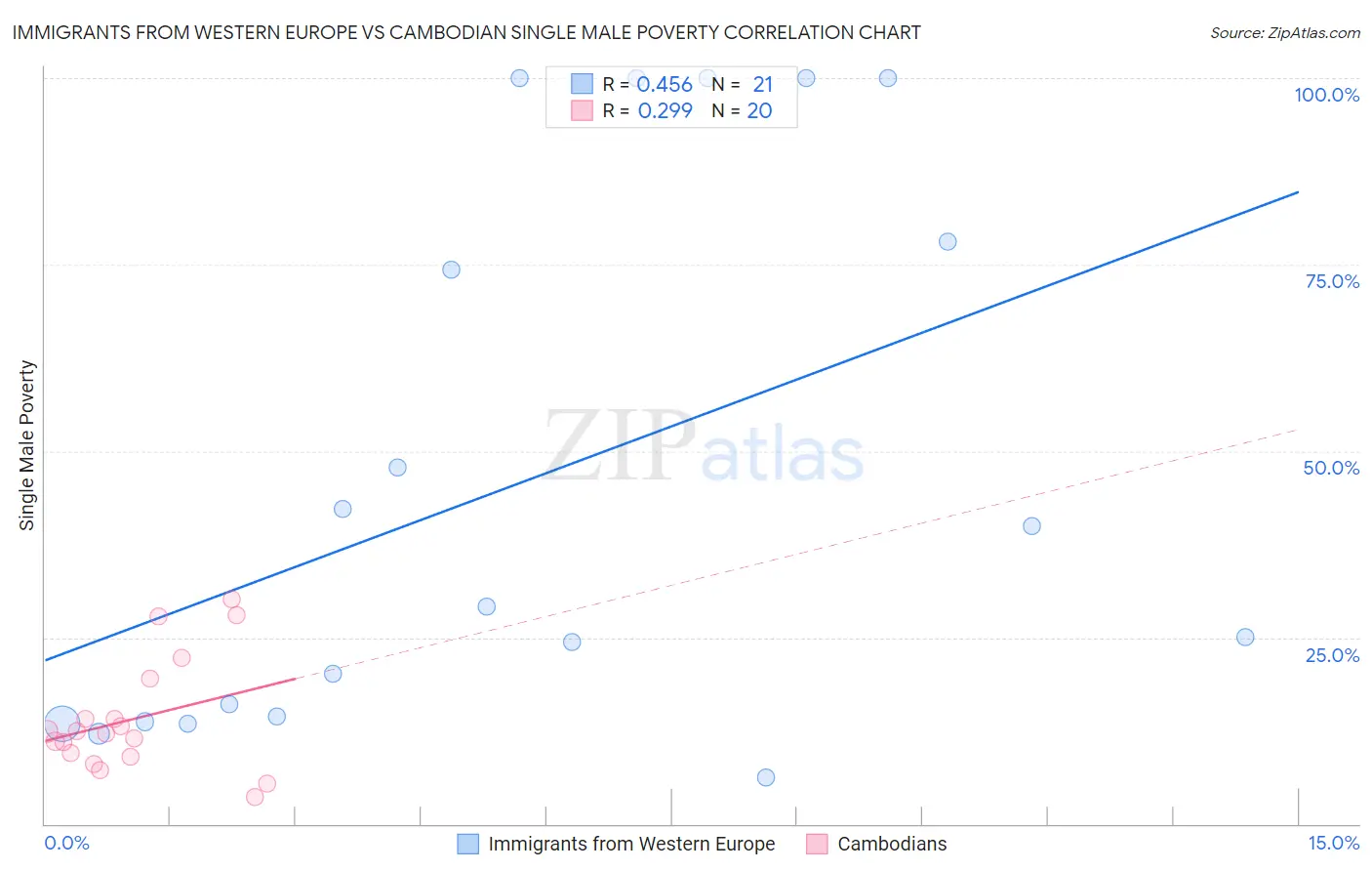 Immigrants from Western Europe vs Cambodian Single Male Poverty
