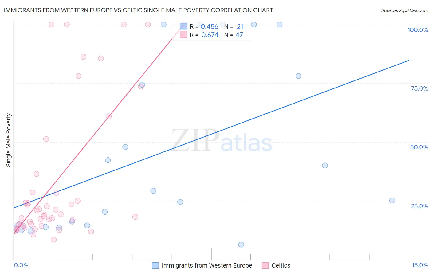 Immigrants from Western Europe vs Celtic Single Male Poverty