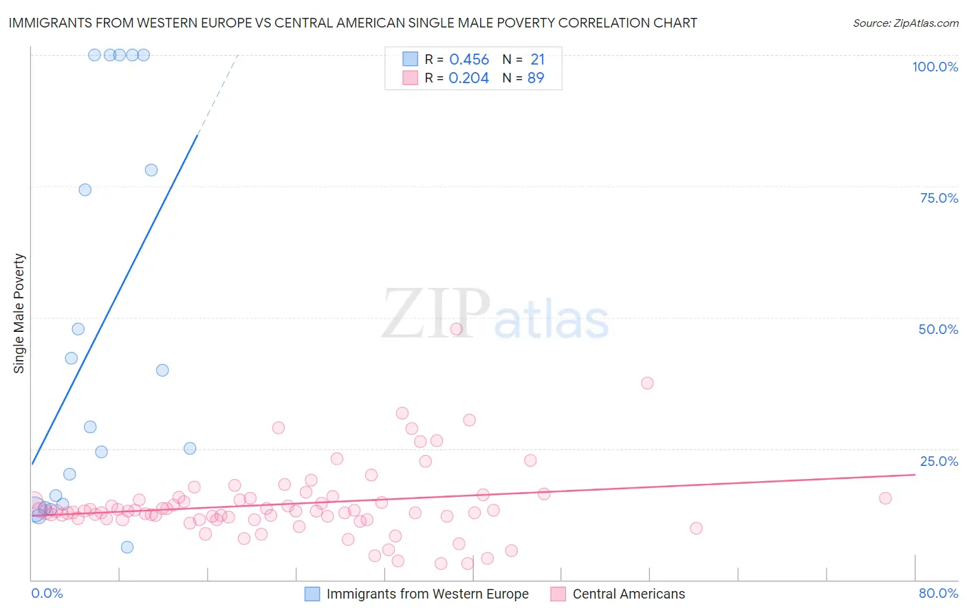 Immigrants from Western Europe vs Central American Single Male Poverty