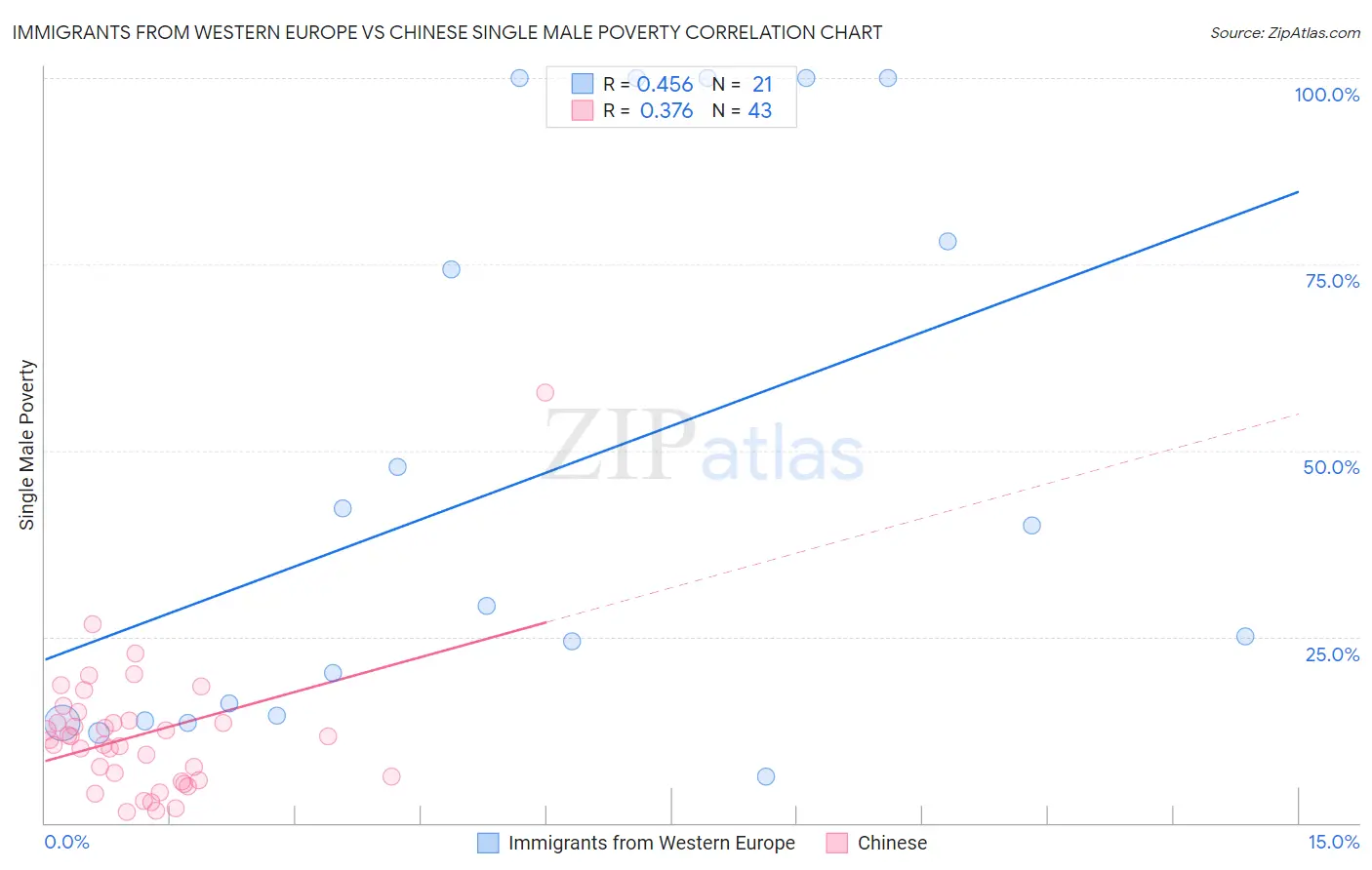 Immigrants from Western Europe vs Chinese Single Male Poverty