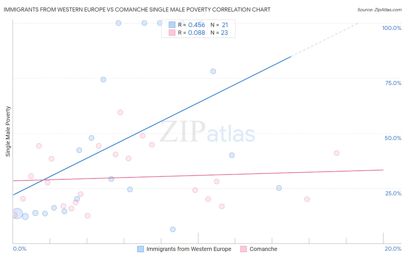 Immigrants from Western Europe vs Comanche Single Male Poverty