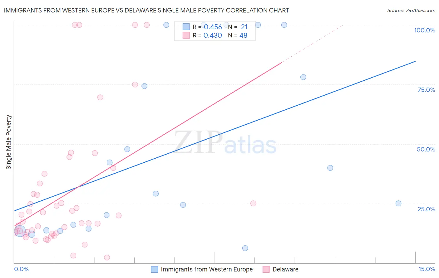 Immigrants from Western Europe vs Delaware Single Male Poverty