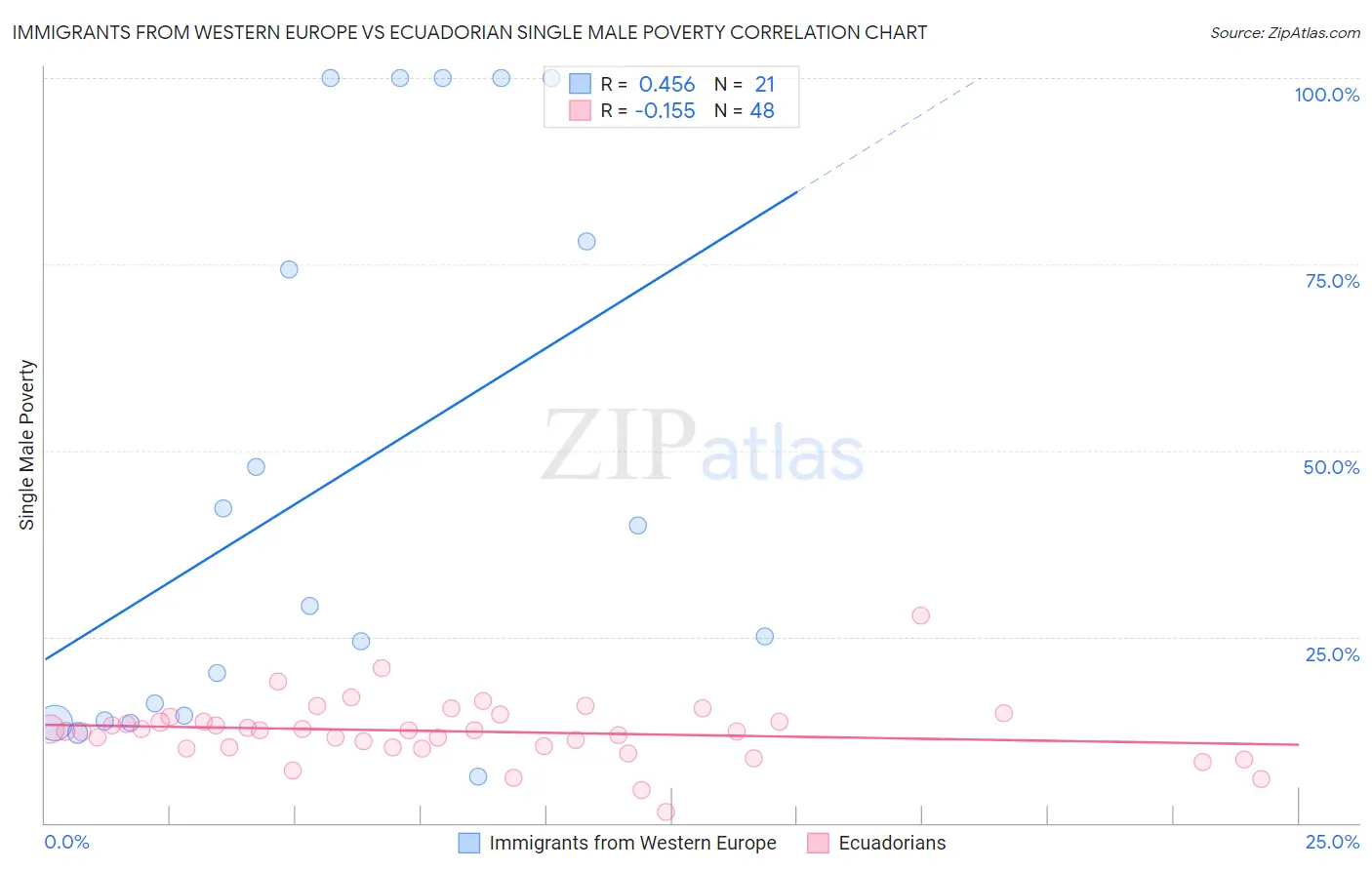 Immigrants from Western Europe vs Ecuadorian Single Male Poverty