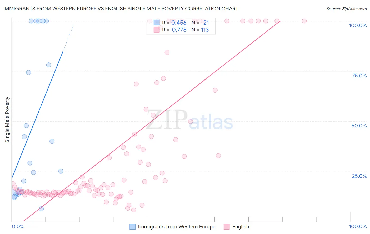 Immigrants from Western Europe vs English Single Male Poverty