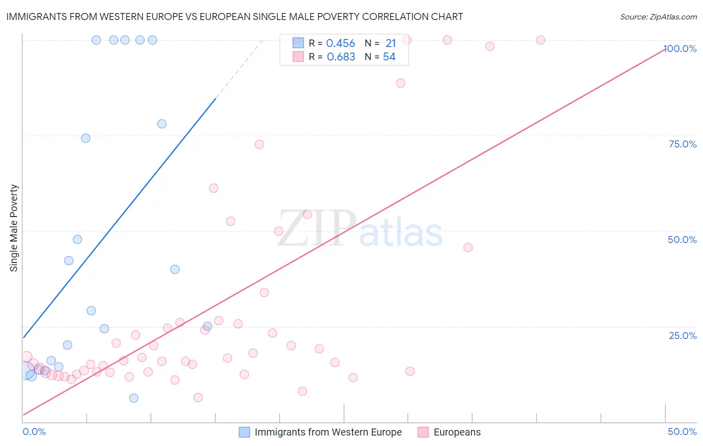 Immigrants from Western Europe vs European Single Male Poverty