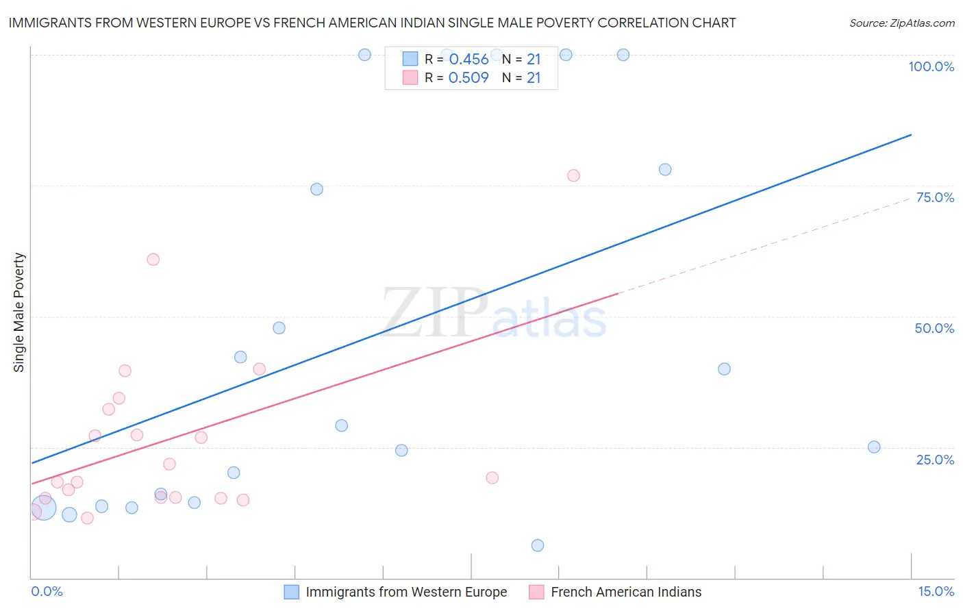 Immigrants from Western Europe vs French American Indian Single Male Poverty