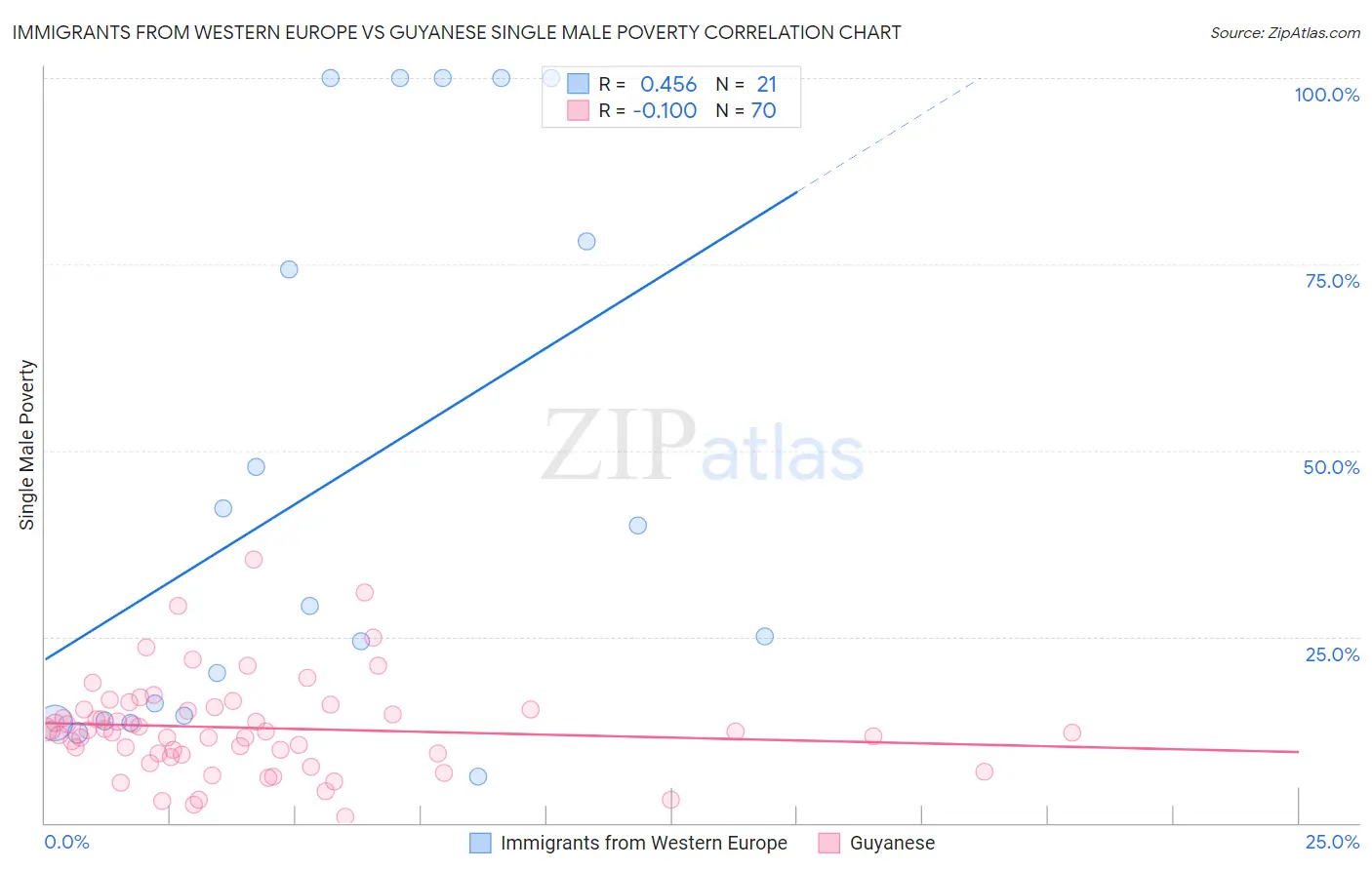 Immigrants from Western Europe vs Guyanese Single Male Poverty