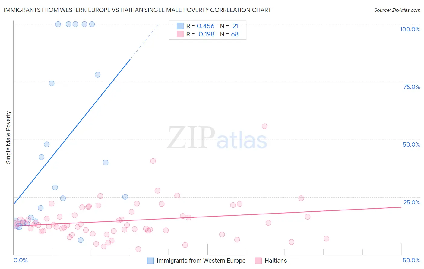 Immigrants from Western Europe vs Haitian Single Male Poverty