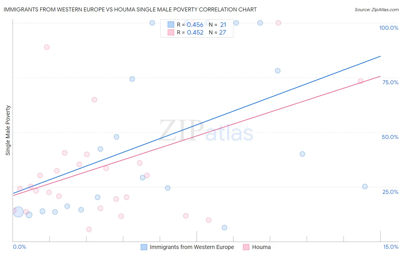 Immigrants from Western Europe vs Houma Single Male Poverty