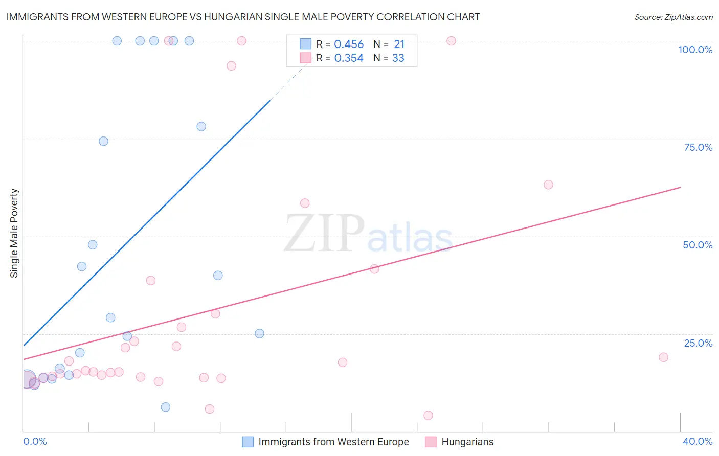 Immigrants from Western Europe vs Hungarian Single Male Poverty