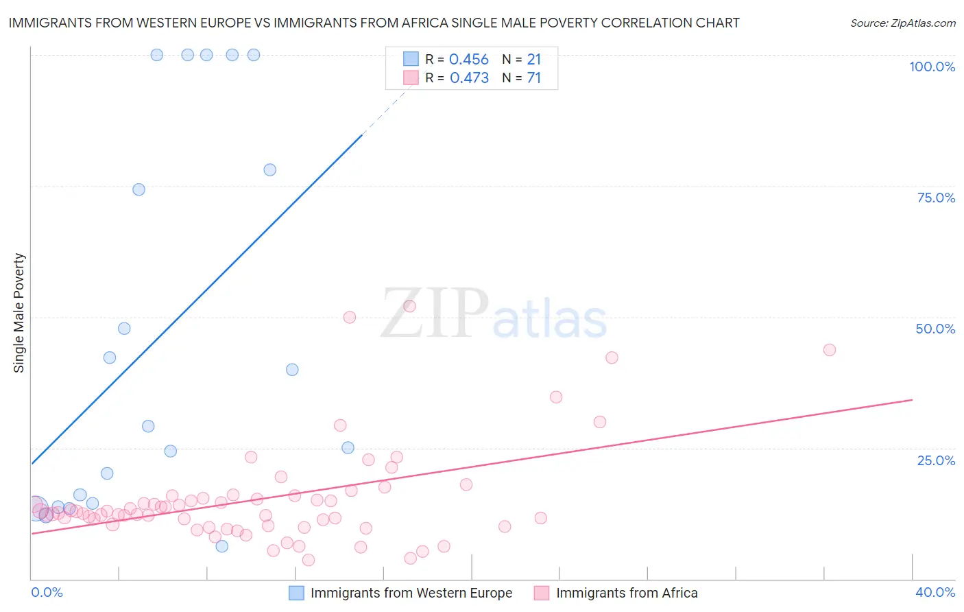Immigrants from Western Europe vs Immigrants from Africa Single Male Poverty