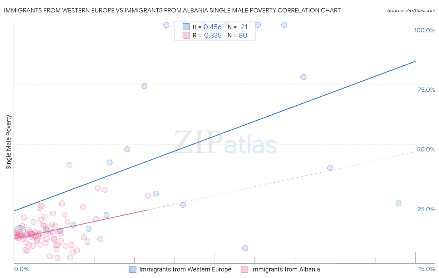 Immigrants from Western Europe vs Immigrants from Albania Single Male Poverty