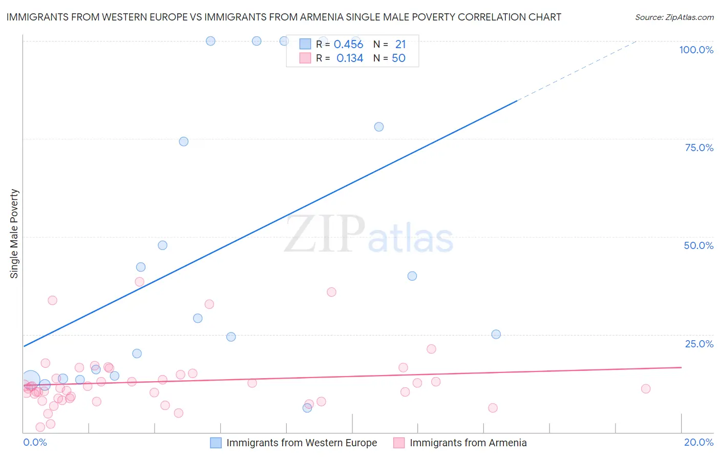 Immigrants from Western Europe vs Immigrants from Armenia Single Male Poverty