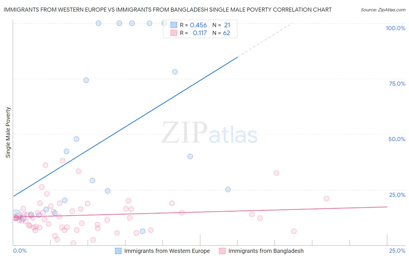 Immigrants from Western Europe vs Immigrants from Bangladesh Single Male Poverty