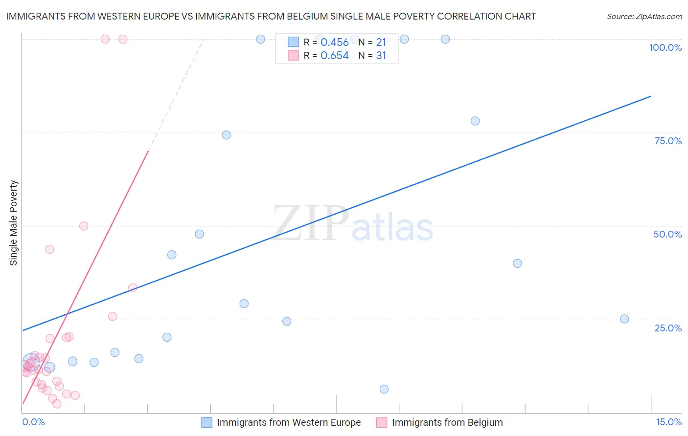 Immigrants from Western Europe vs Immigrants from Belgium Single Male Poverty