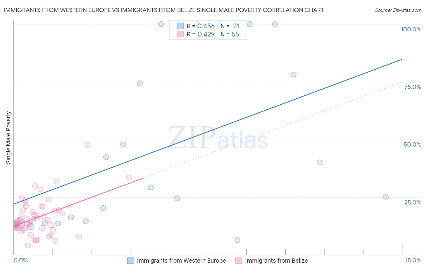 Immigrants from Western Europe vs Immigrants from Belize Single Male Poverty
