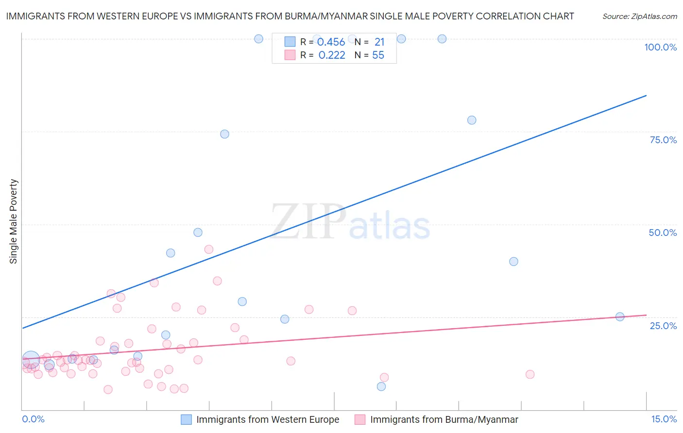 Immigrants from Western Europe vs Immigrants from Burma/Myanmar Single Male Poverty