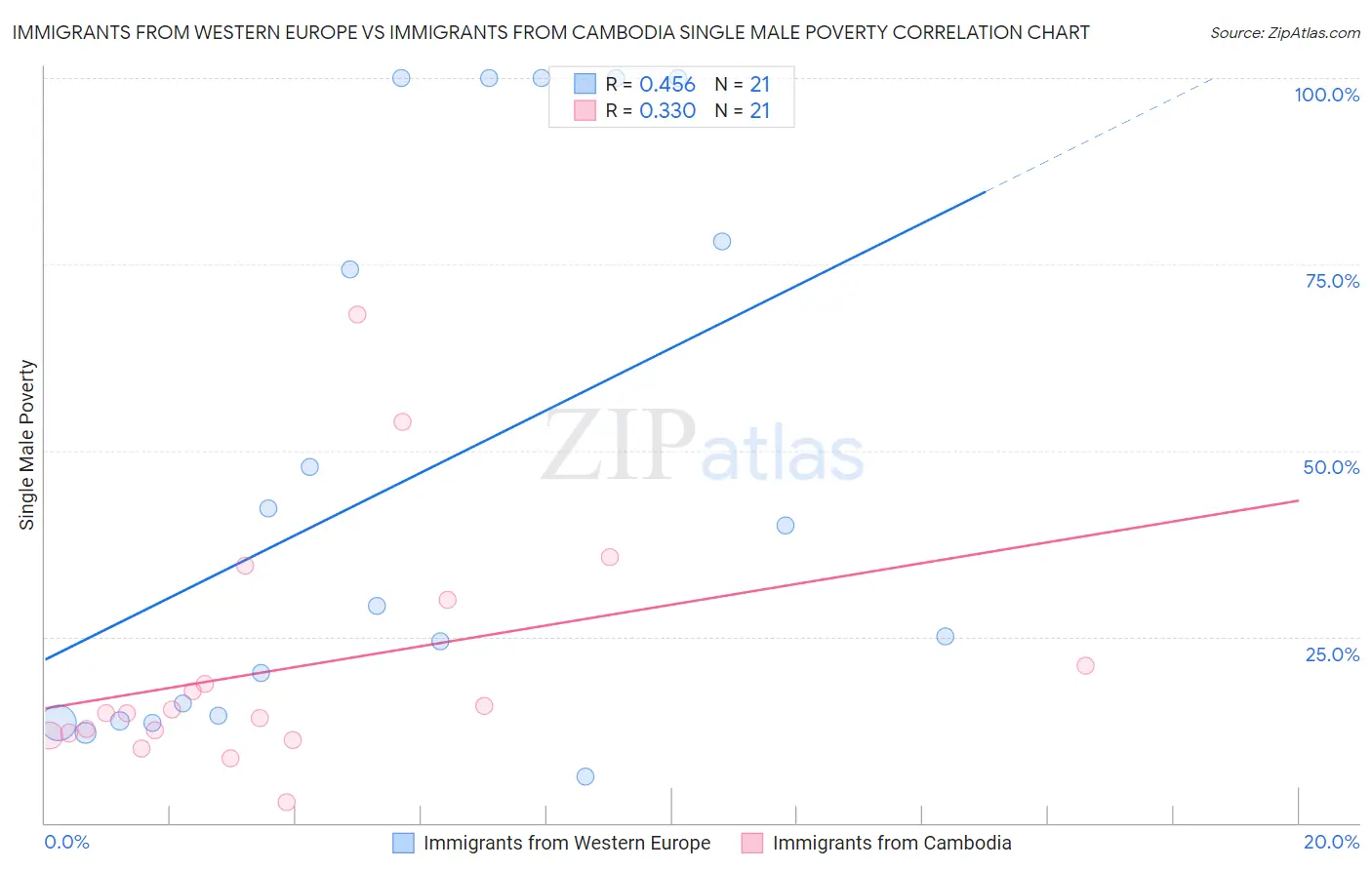 Immigrants from Western Europe vs Immigrants from Cambodia Single Male Poverty