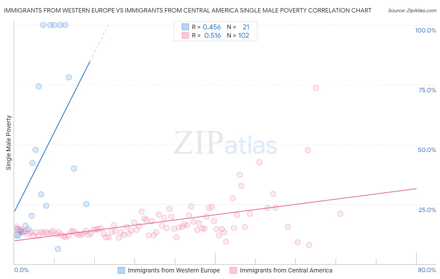 Immigrants from Western Europe vs Immigrants from Central America Single Male Poverty