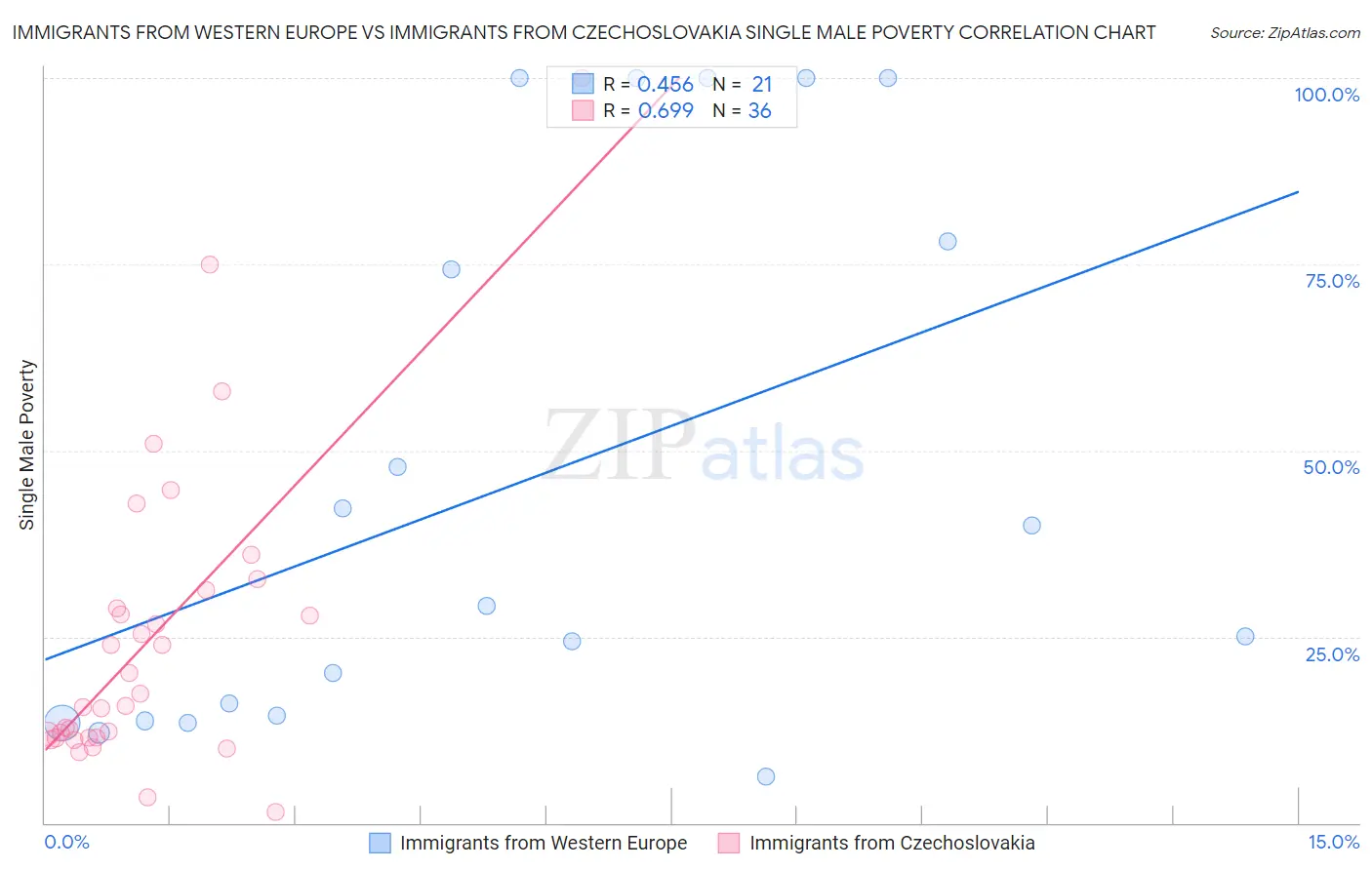 Immigrants from Western Europe vs Immigrants from Czechoslovakia Single Male Poverty