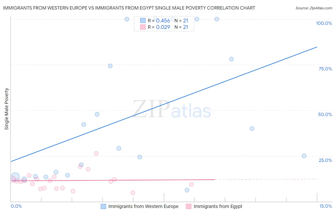 Immigrants from Western Europe vs Immigrants from Egypt Single Male Poverty