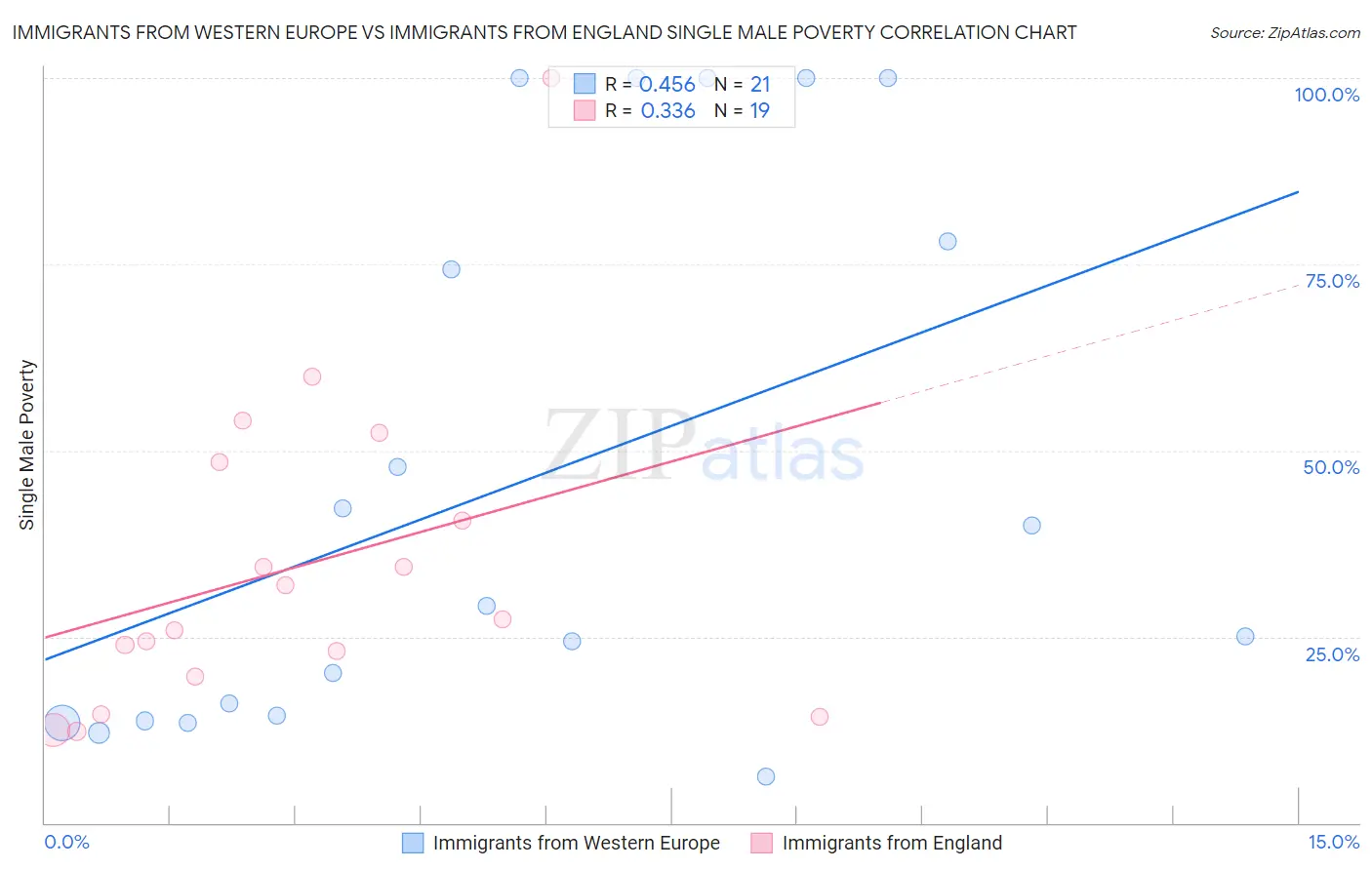 Immigrants from Western Europe vs Immigrants from England Single Male Poverty