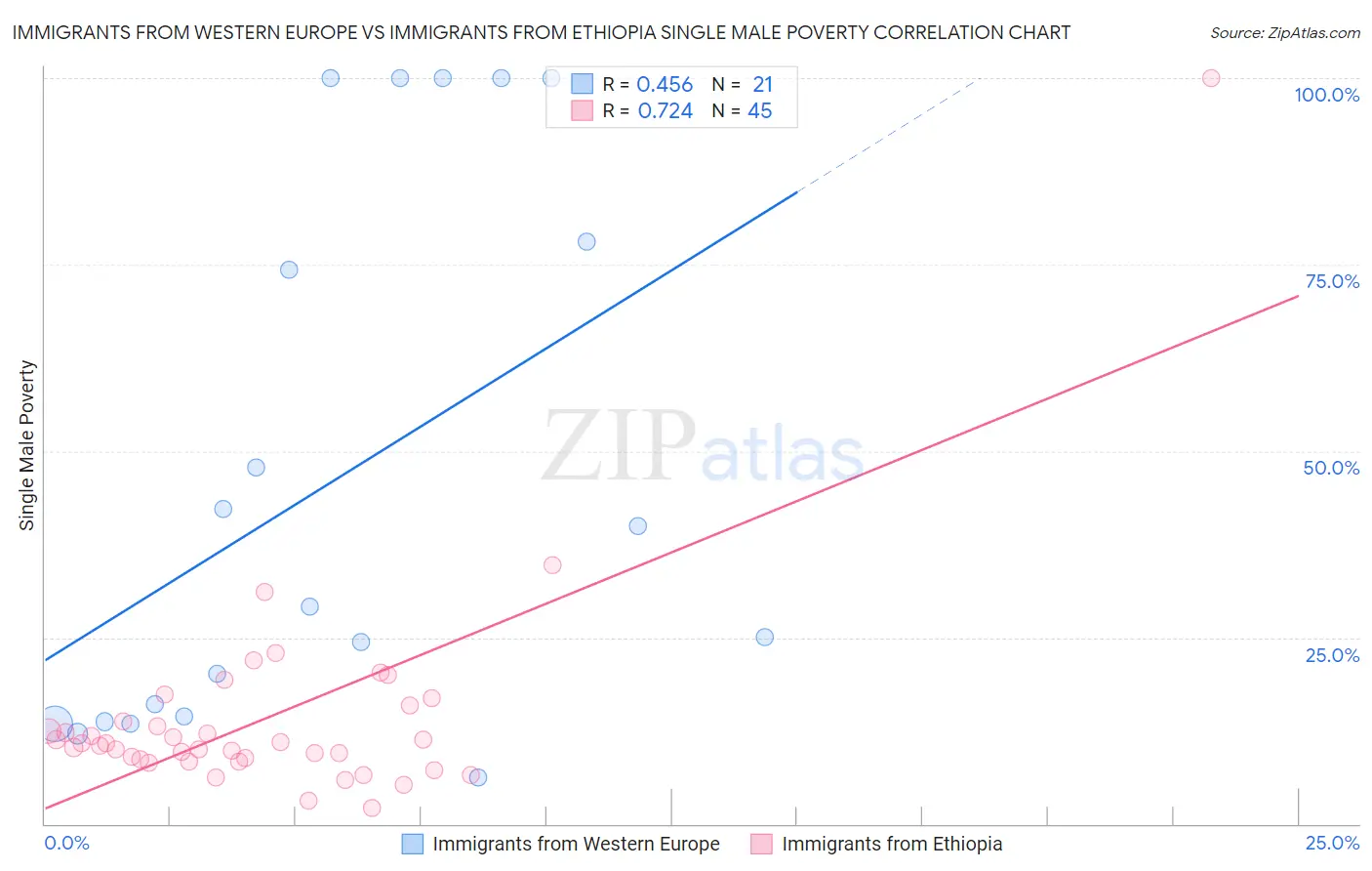 Immigrants from Western Europe vs Immigrants from Ethiopia Single Male Poverty