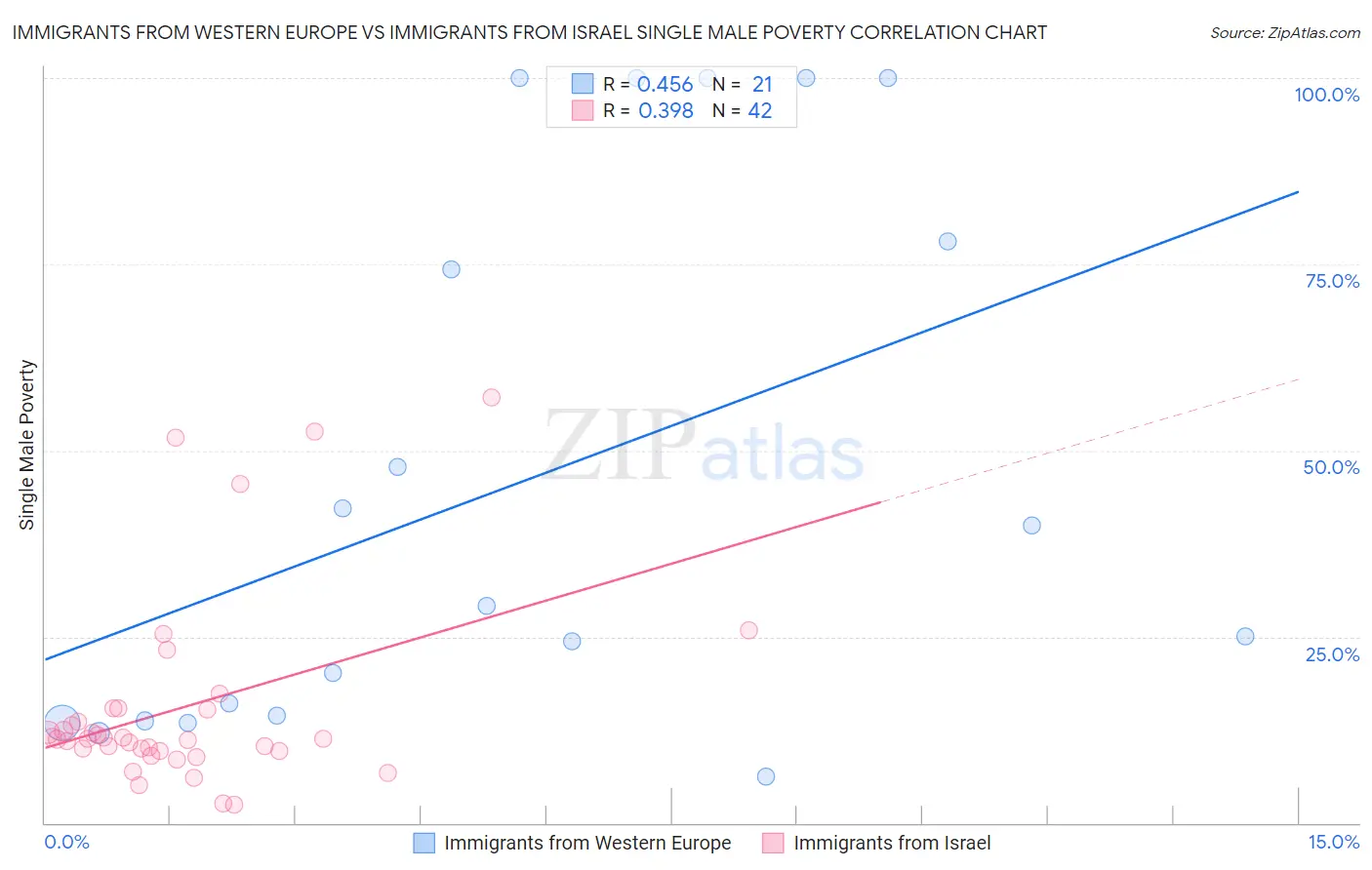 Immigrants from Western Europe vs Immigrants from Israel Single Male Poverty