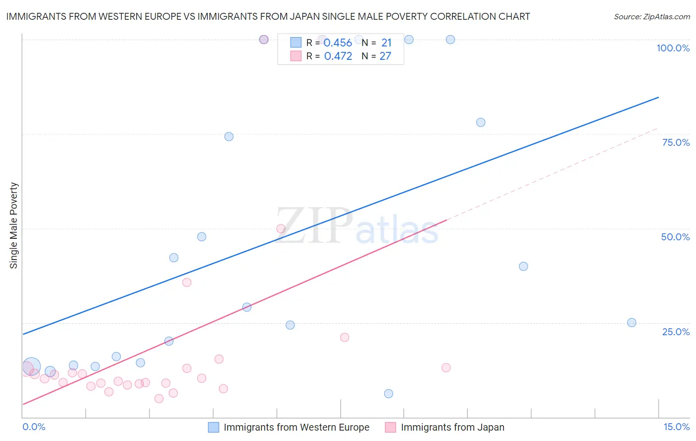 Immigrants from Western Europe vs Immigrants from Japan Single Male Poverty
