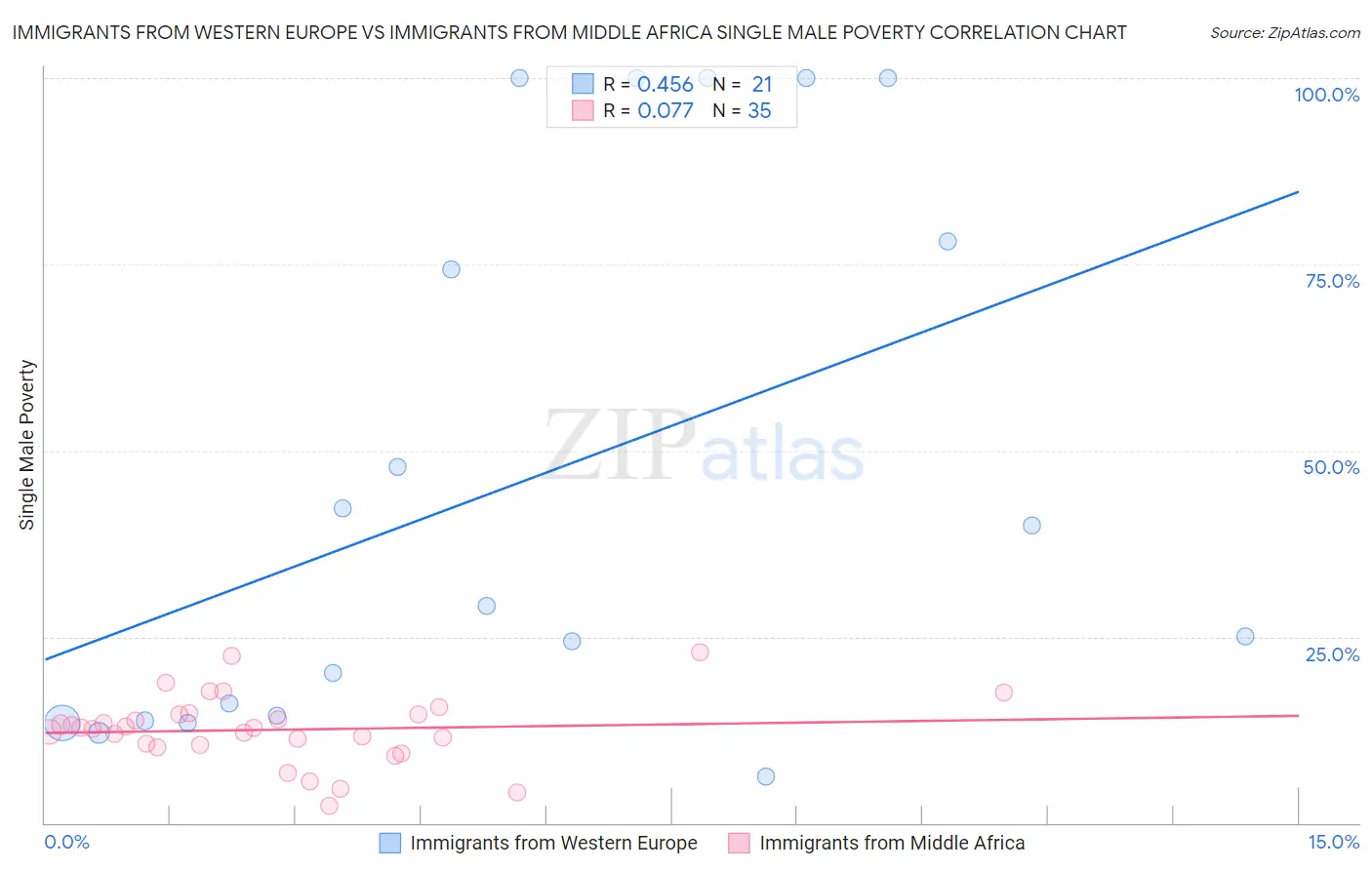 Immigrants from Western Europe vs Immigrants from Middle Africa Single Male Poverty