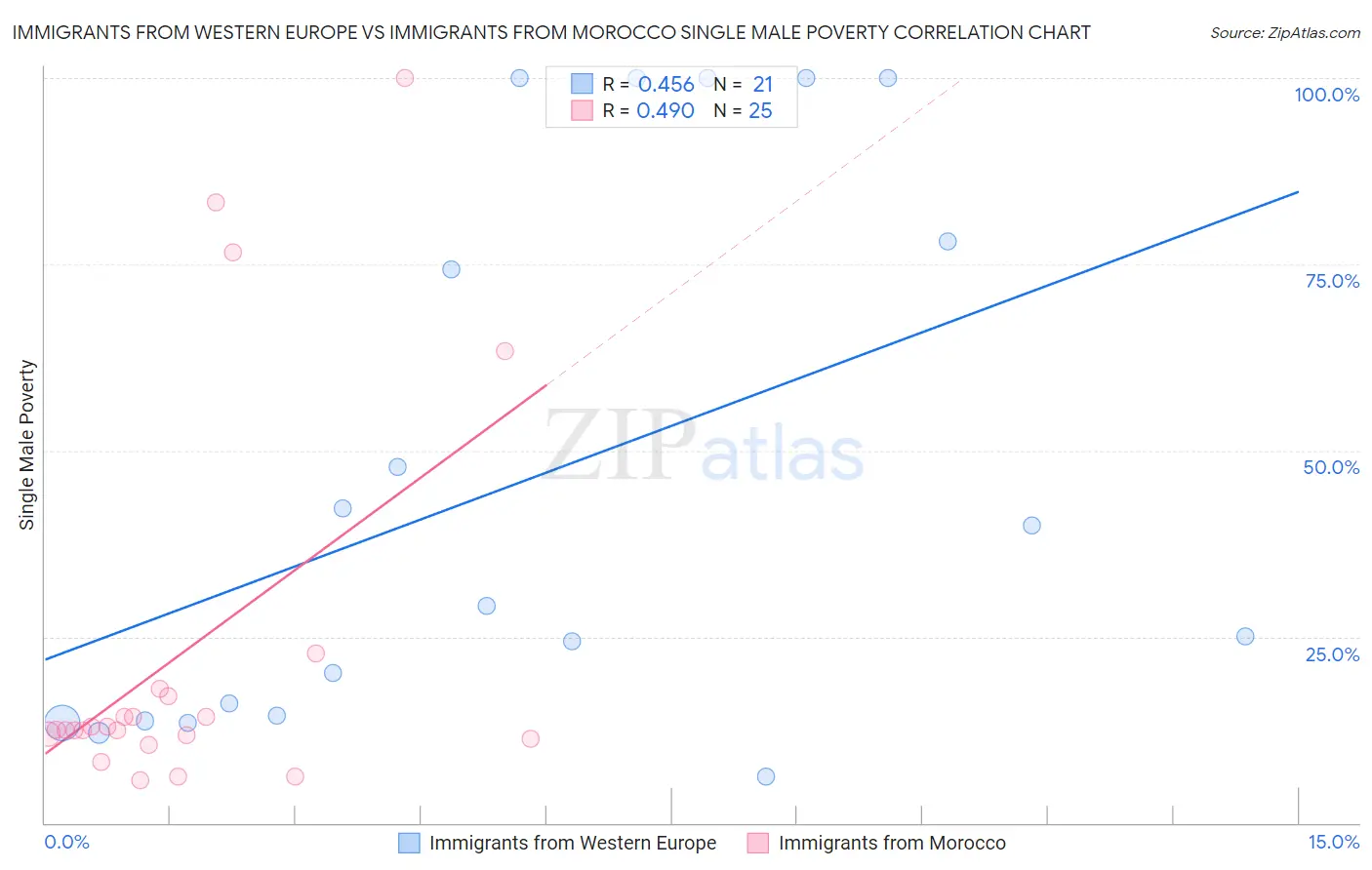 Immigrants from Western Europe vs Immigrants from Morocco Single Male Poverty