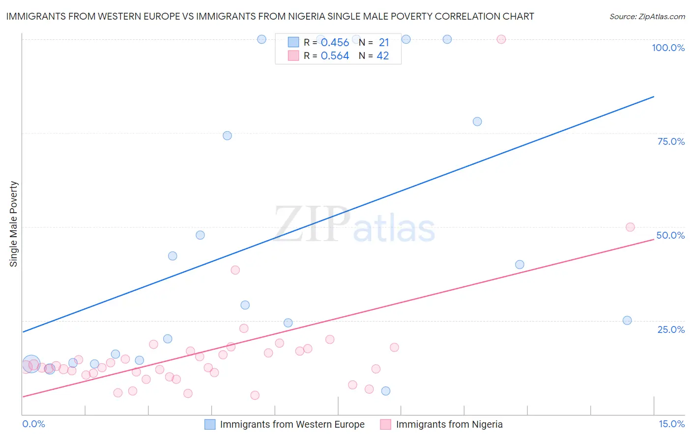 Immigrants from Western Europe vs Immigrants from Nigeria Single Male Poverty
