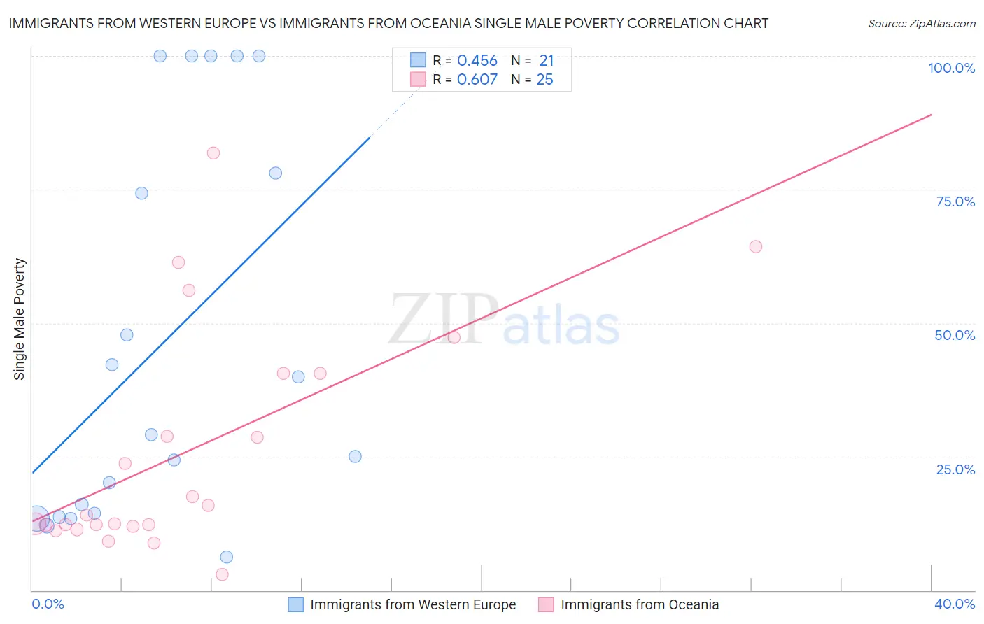 Immigrants from Western Europe vs Immigrants from Oceania Single Male Poverty