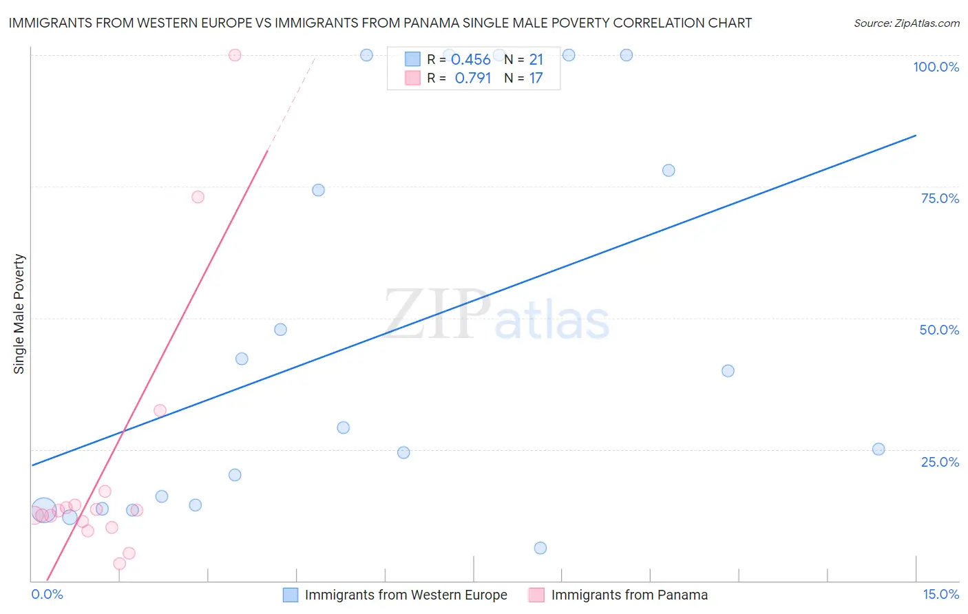 Immigrants from Western Europe vs Immigrants from Panama Single Male Poverty