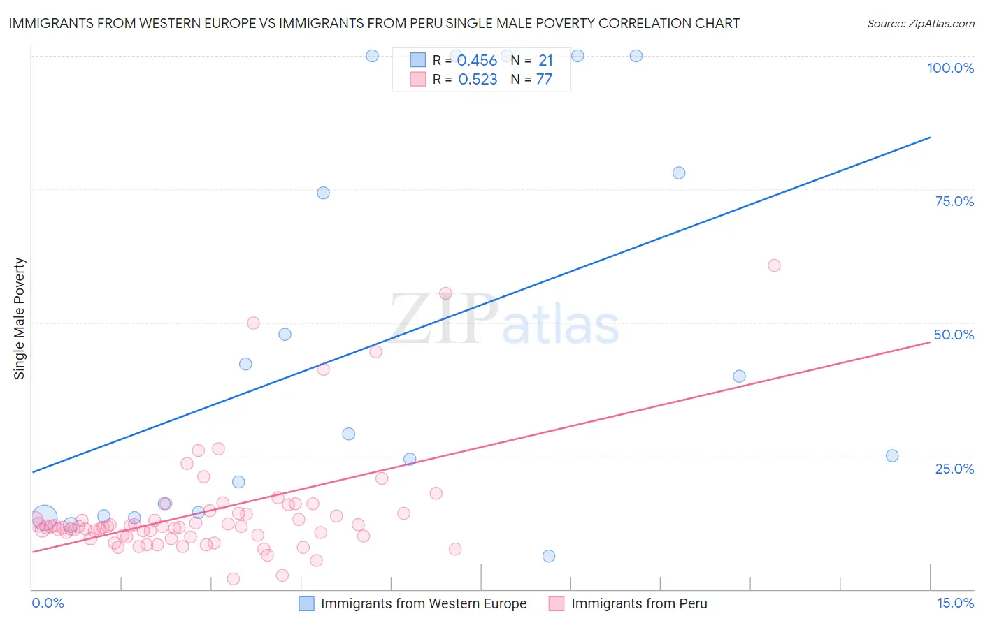 Immigrants from Western Europe vs Immigrants from Peru Single Male Poverty