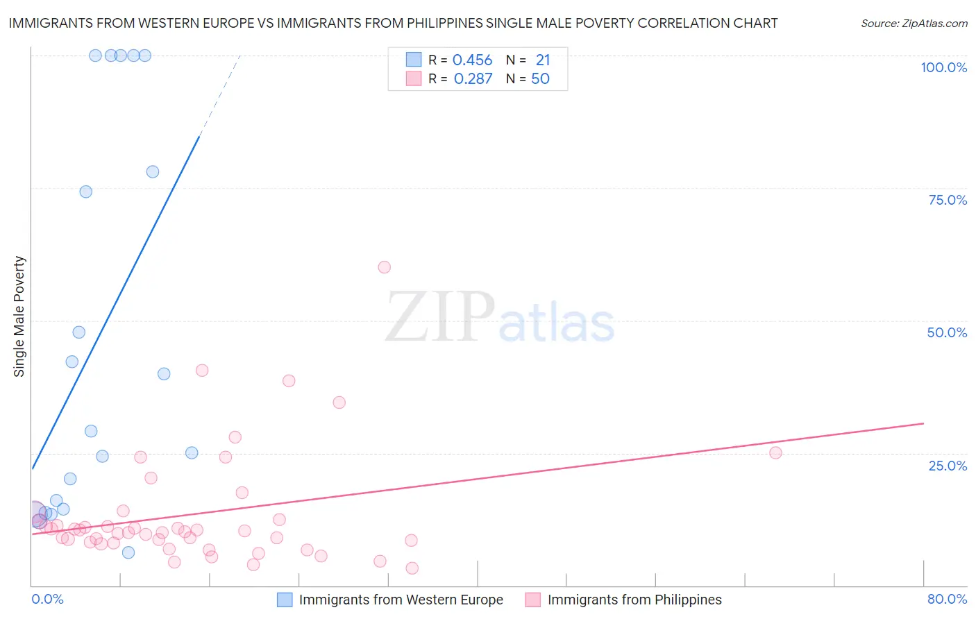 Immigrants from Western Europe vs Immigrants from Philippines Single Male Poverty