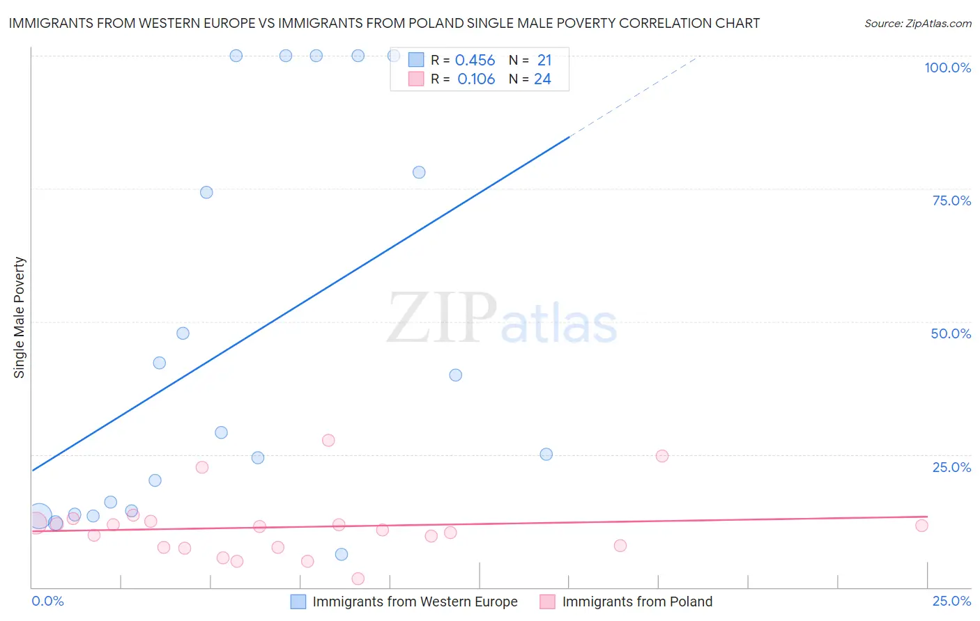 Immigrants from Western Europe vs Immigrants from Poland Single Male Poverty