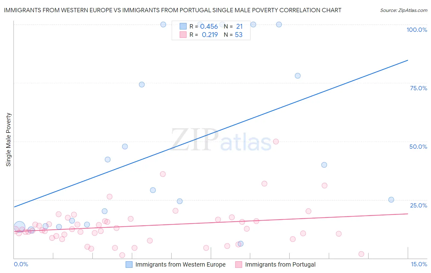 Immigrants from Western Europe vs Immigrants from Portugal Single Male Poverty