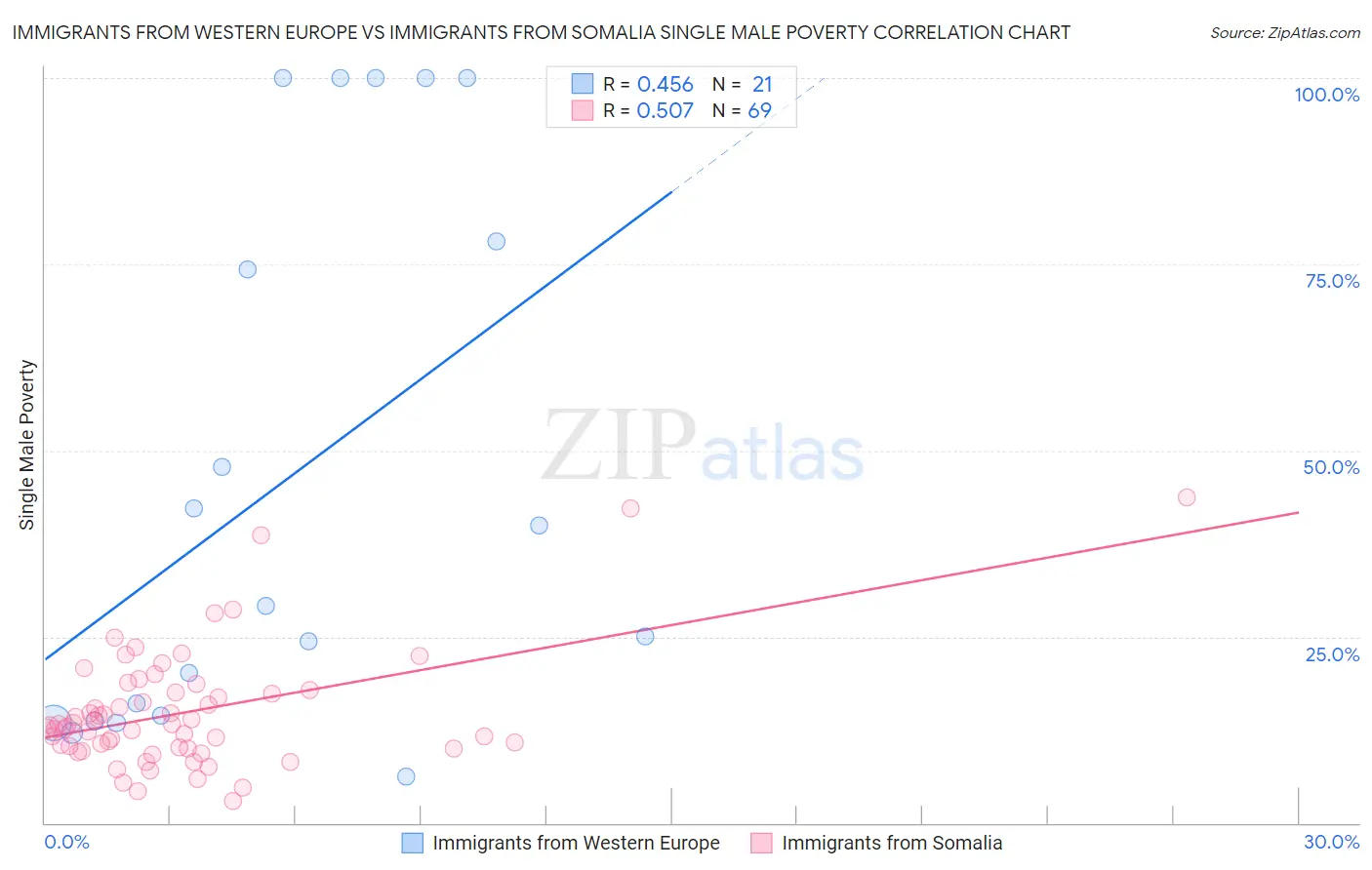 Immigrants from Western Europe vs Immigrants from Somalia Single Male Poverty