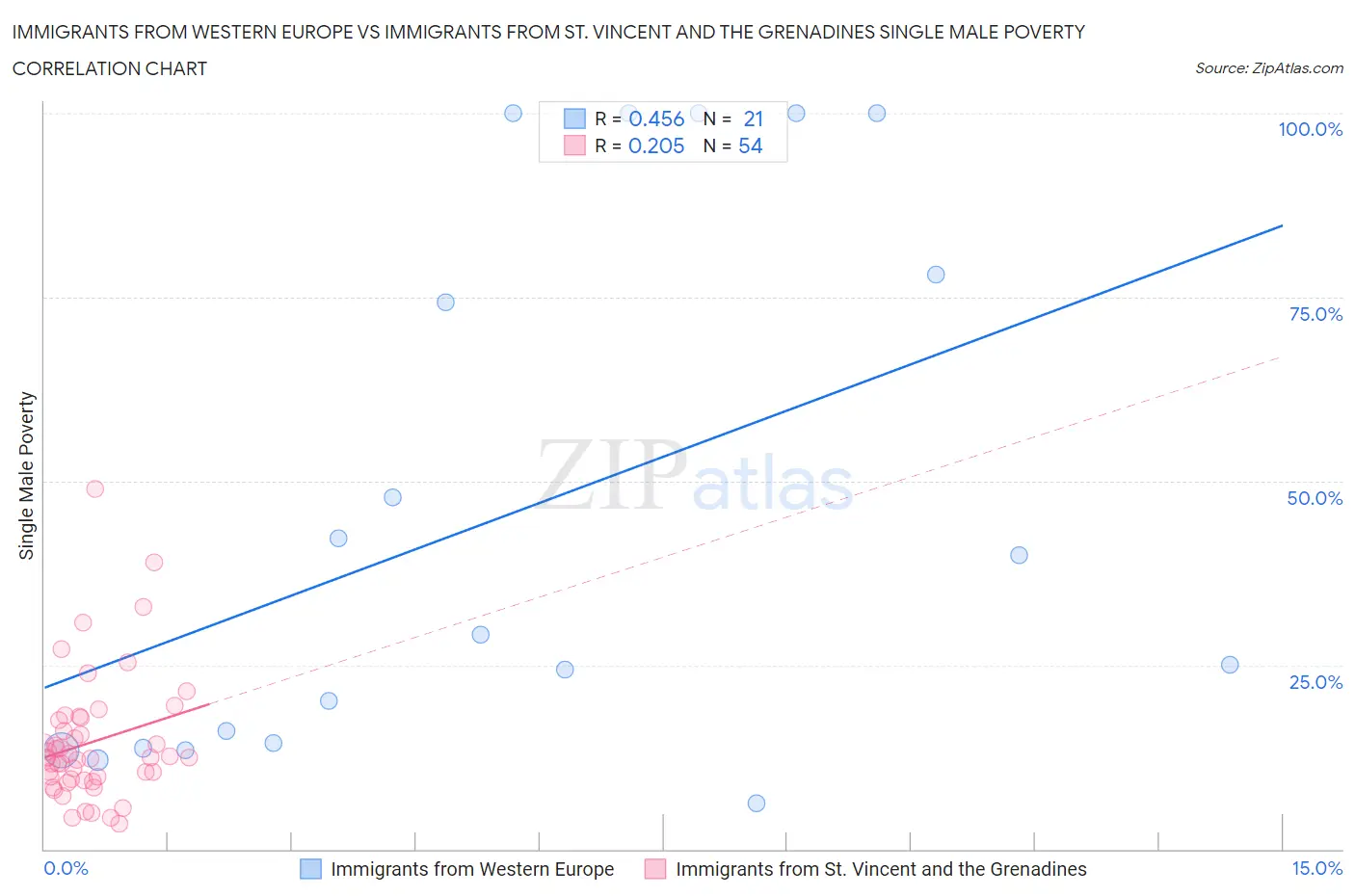 Immigrants from Western Europe vs Immigrants from St. Vincent and the Grenadines Single Male Poverty