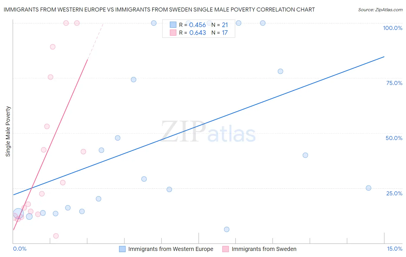 Immigrants from Western Europe vs Immigrants from Sweden Single Male Poverty