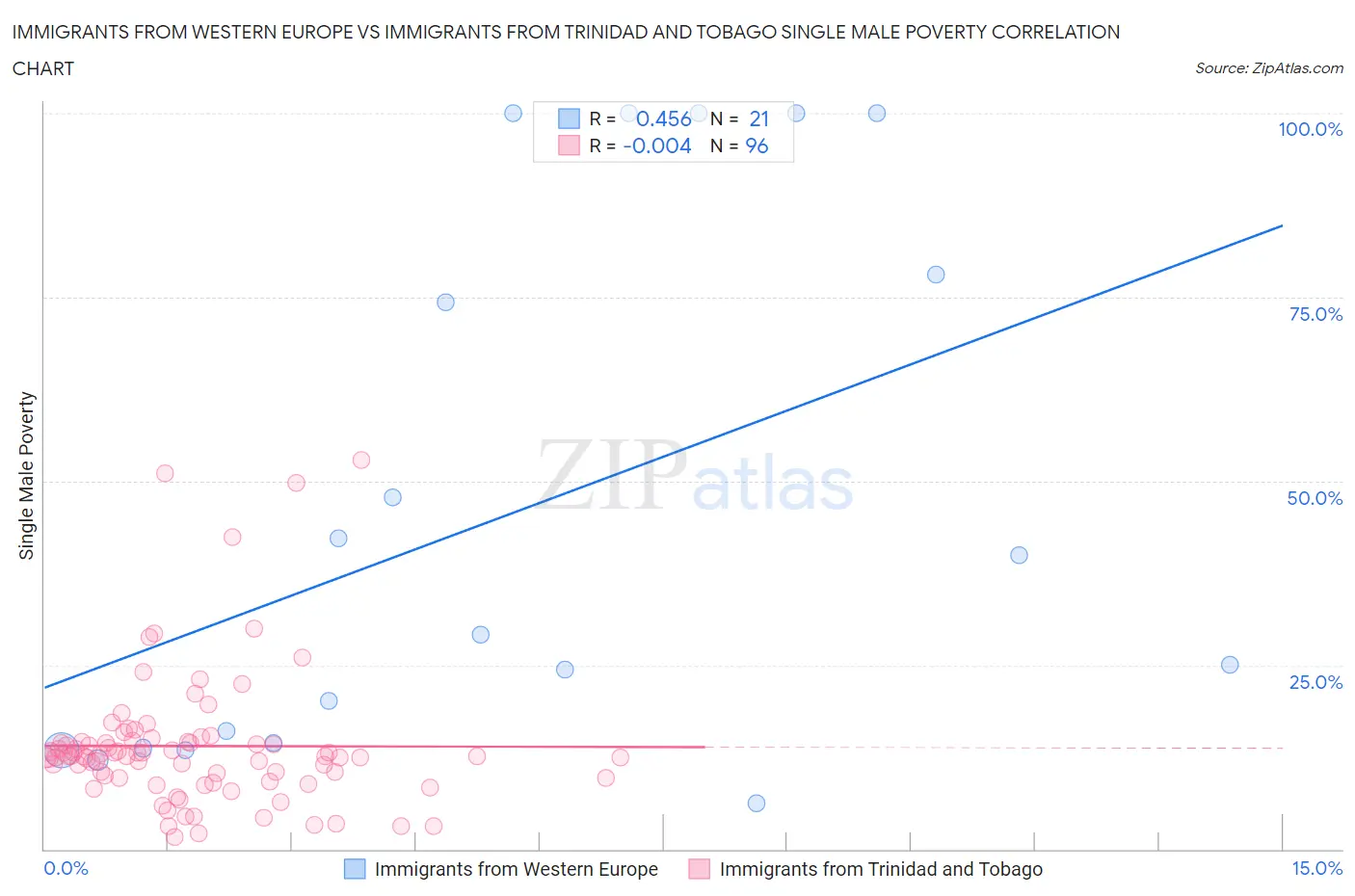 Immigrants from Western Europe vs Immigrants from Trinidad and Tobago Single Male Poverty