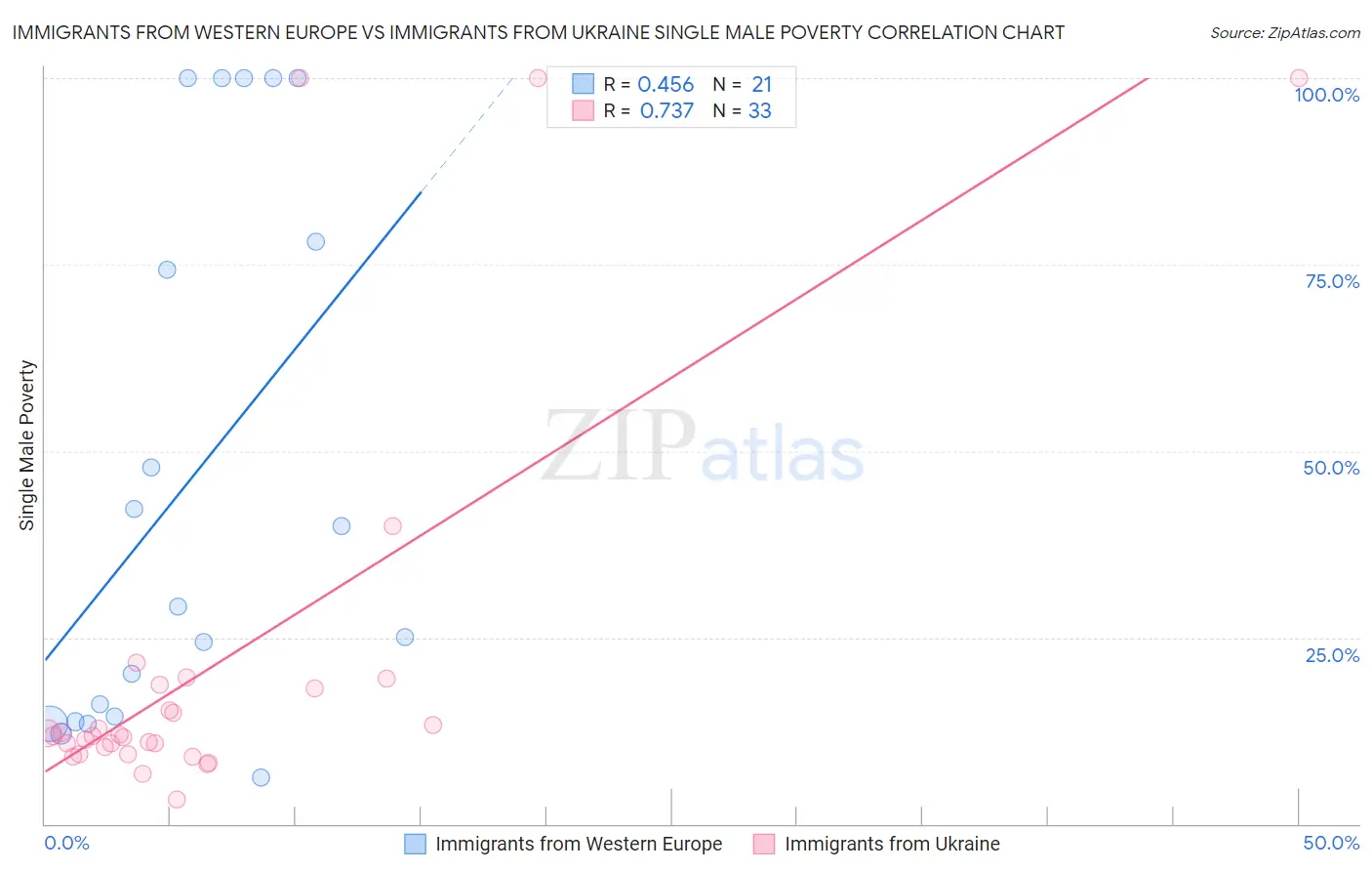 Immigrants from Western Europe vs Immigrants from Ukraine Single Male Poverty