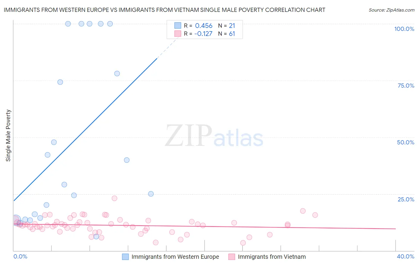 Immigrants from Western Europe vs Immigrants from Vietnam Single Male Poverty