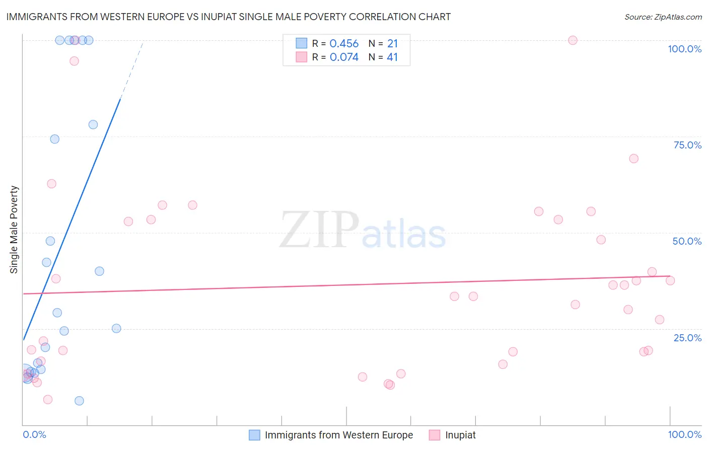 Immigrants from Western Europe vs Inupiat Single Male Poverty