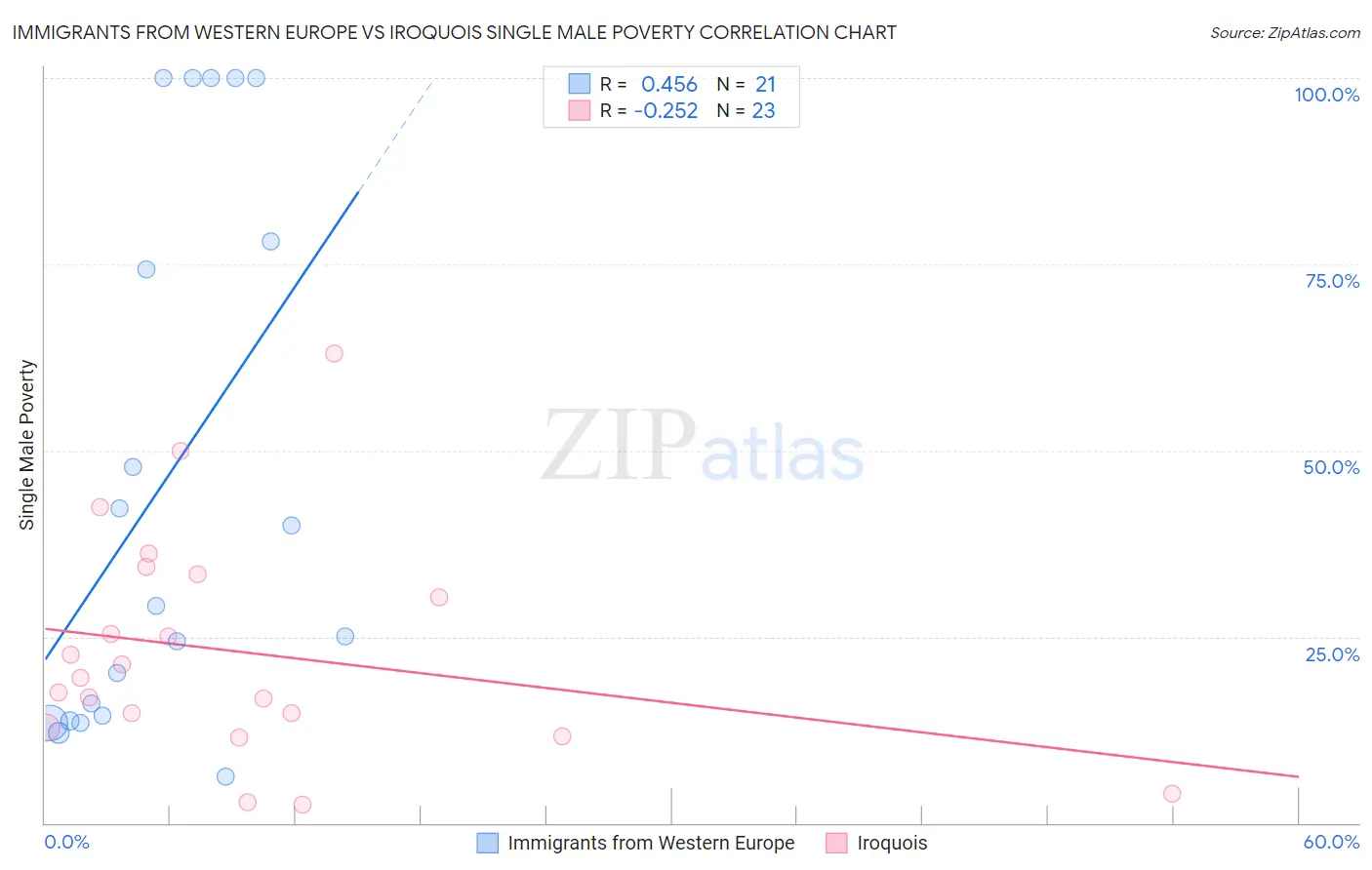 Immigrants from Western Europe vs Iroquois Single Male Poverty