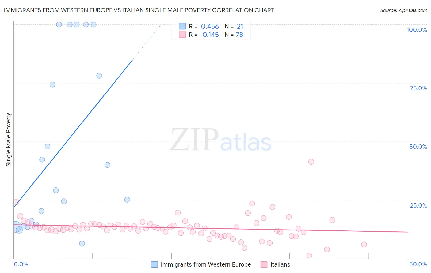 Immigrants from Western Europe vs Italian Single Male Poverty