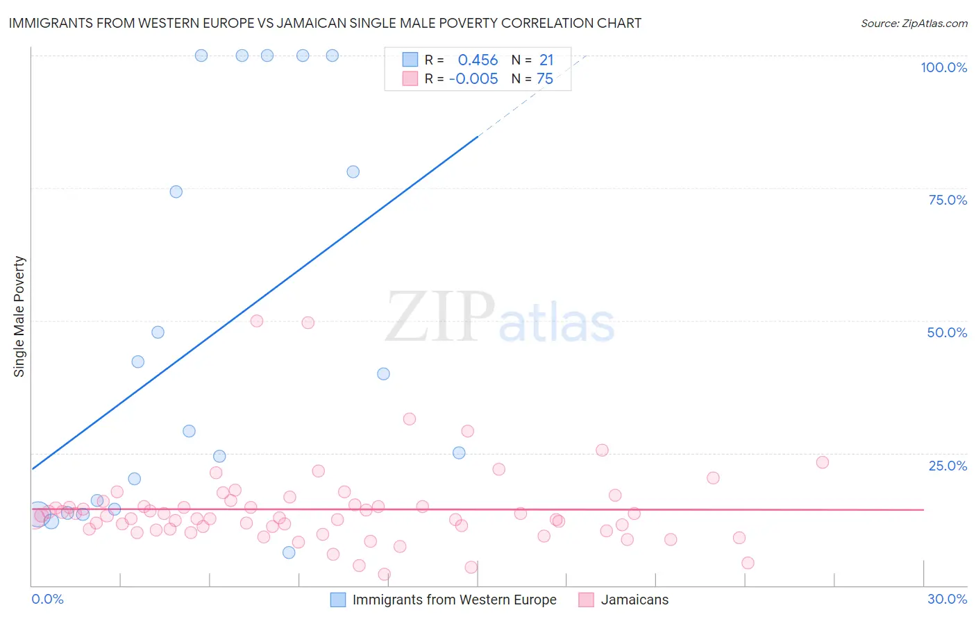 Immigrants from Western Europe vs Jamaican Single Male Poverty